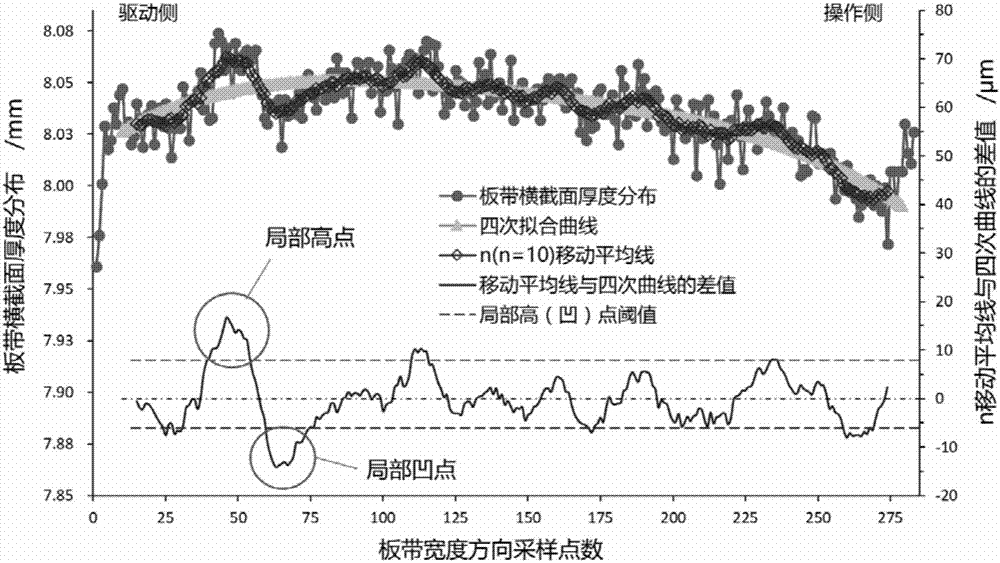 Plate and strip cross section local high and sinking point on-line identification method