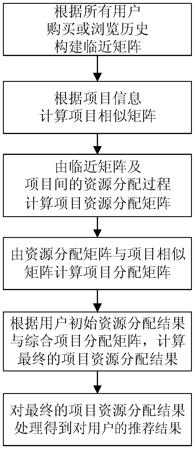 Personalized object recommending method based on object similarity and network structure