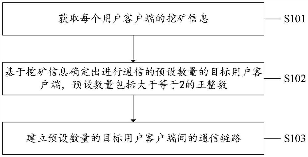 A user communication method, system, device, and computer-readable storage medium