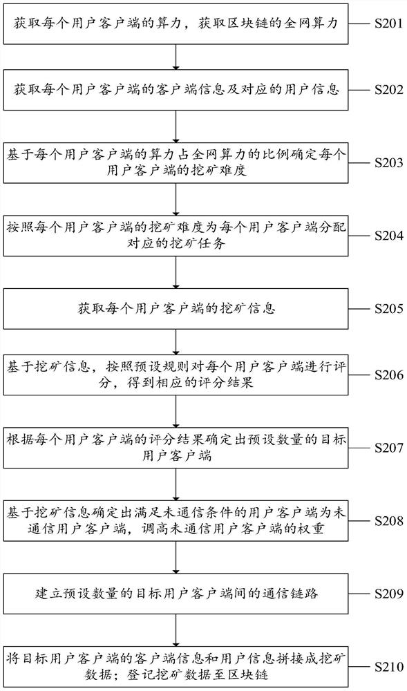 A user communication method, system, device, and computer-readable storage medium