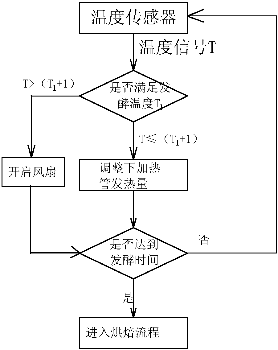 An oven with fermentation function and its operation control method