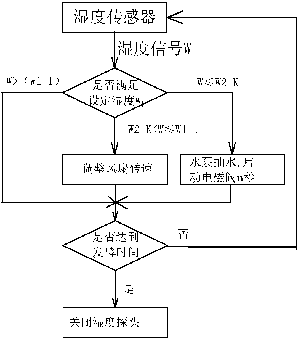 An oven with fermentation function and its operation control method