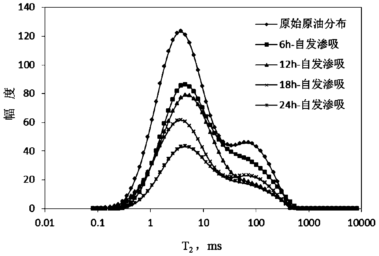 Method for quantitatively evaluating tight sandstone oil reservoir spontaneous imbibition oil displacement speed