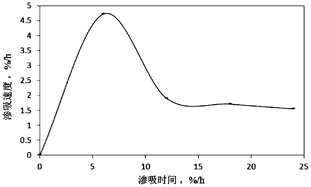 Method for quantitatively evaluating tight sandstone oil reservoir spontaneous imbibition oil displacement speed