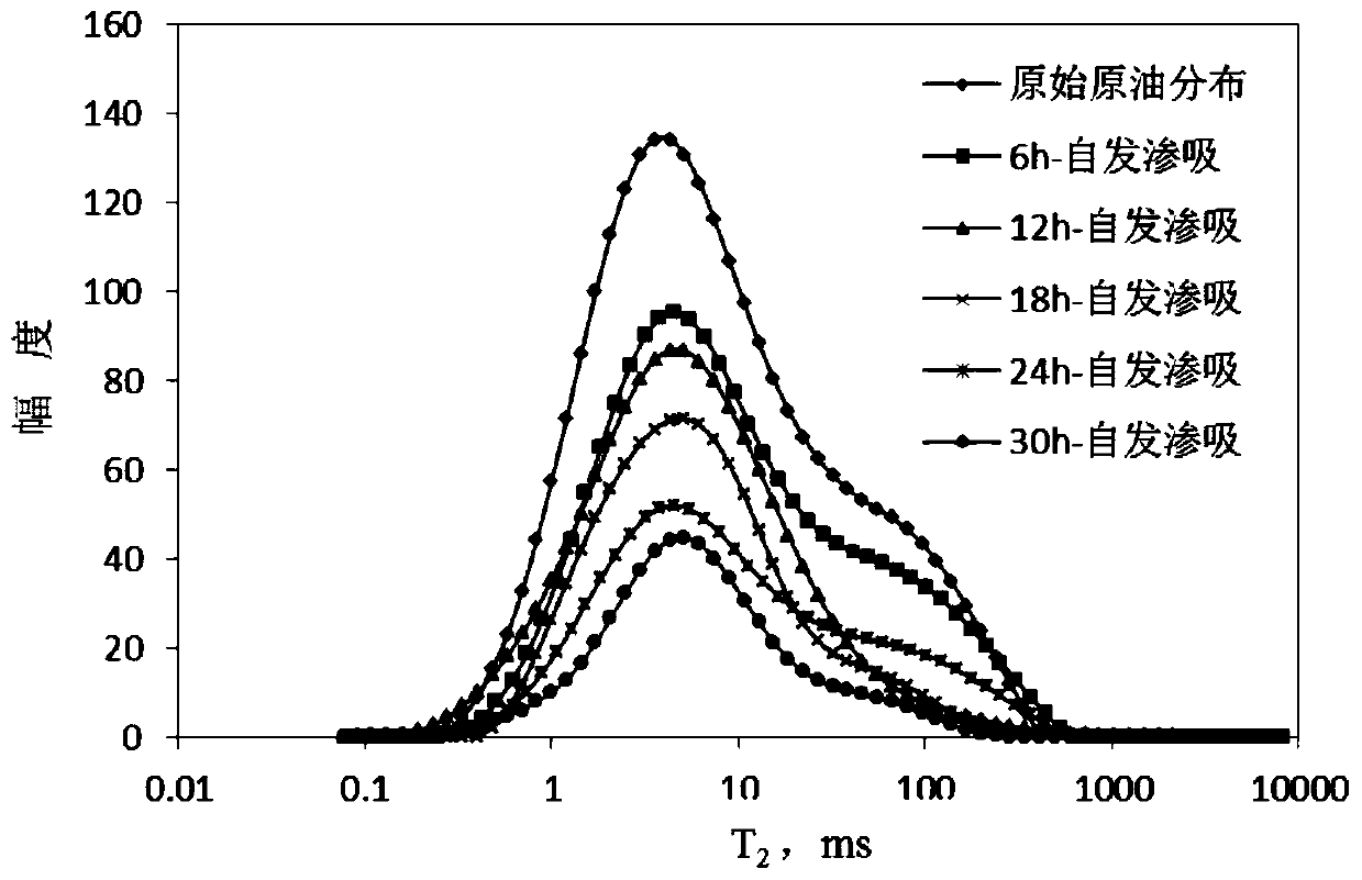 Method for quantitatively evaluating tight sandstone oil reservoir spontaneous imbibition oil displacement speed