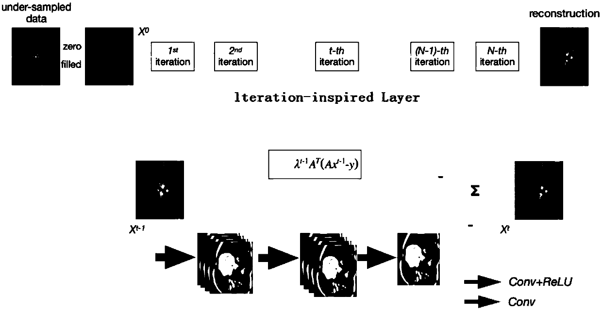 Method for reconstructing sparse MRI (Magnetic resonance imaging) based on convolutional neural network in combination with iterative method