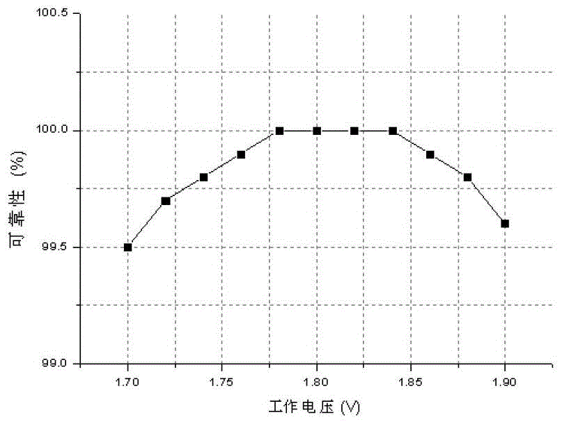 Novel PUF circuit system structure