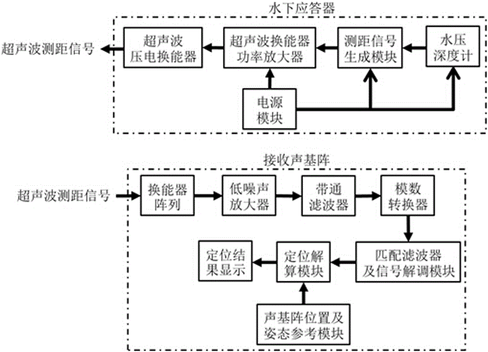 Super-short baseline water sound positioning system based on maximum likelihood estimation and positioning algorithm