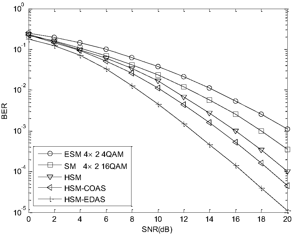 Hybrid Spatial Modulation Method Based on Euclidean Distance and Antenna Selection