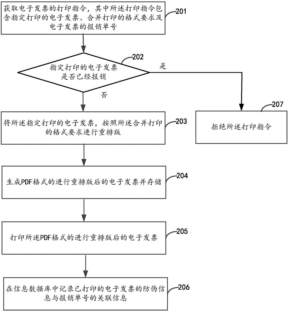 Electronic invoice printing method, system and equipment