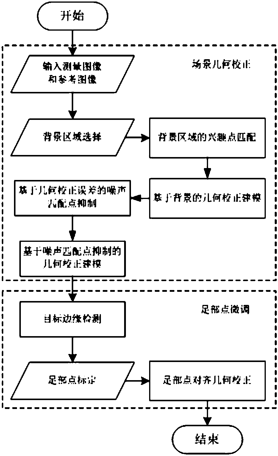 Imaging coordinate correction method based on matching error inhibition