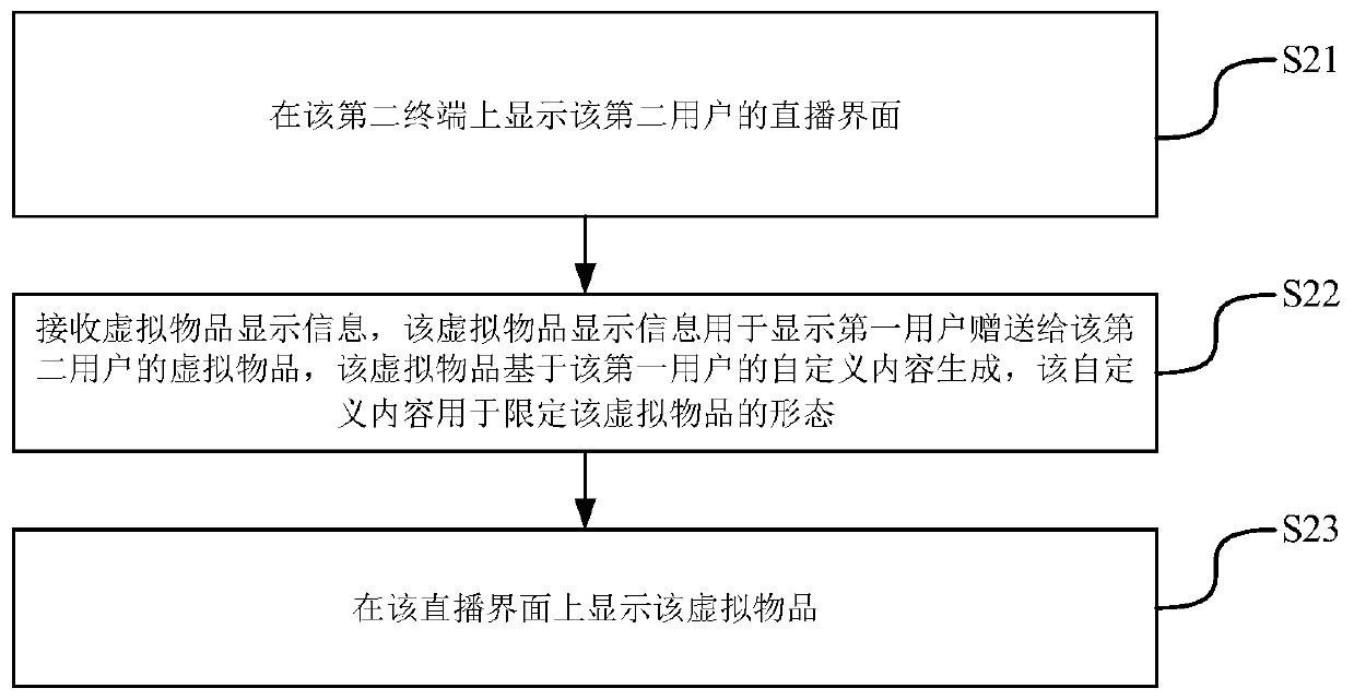 Virtual article display method and device, terminal and storage medium