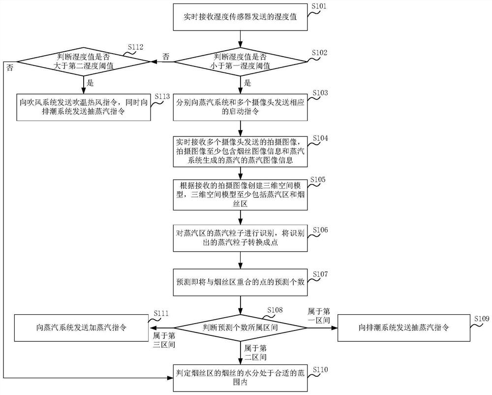 Cut tobacco moisture constant control method and system based on environmental humidity influence analysis