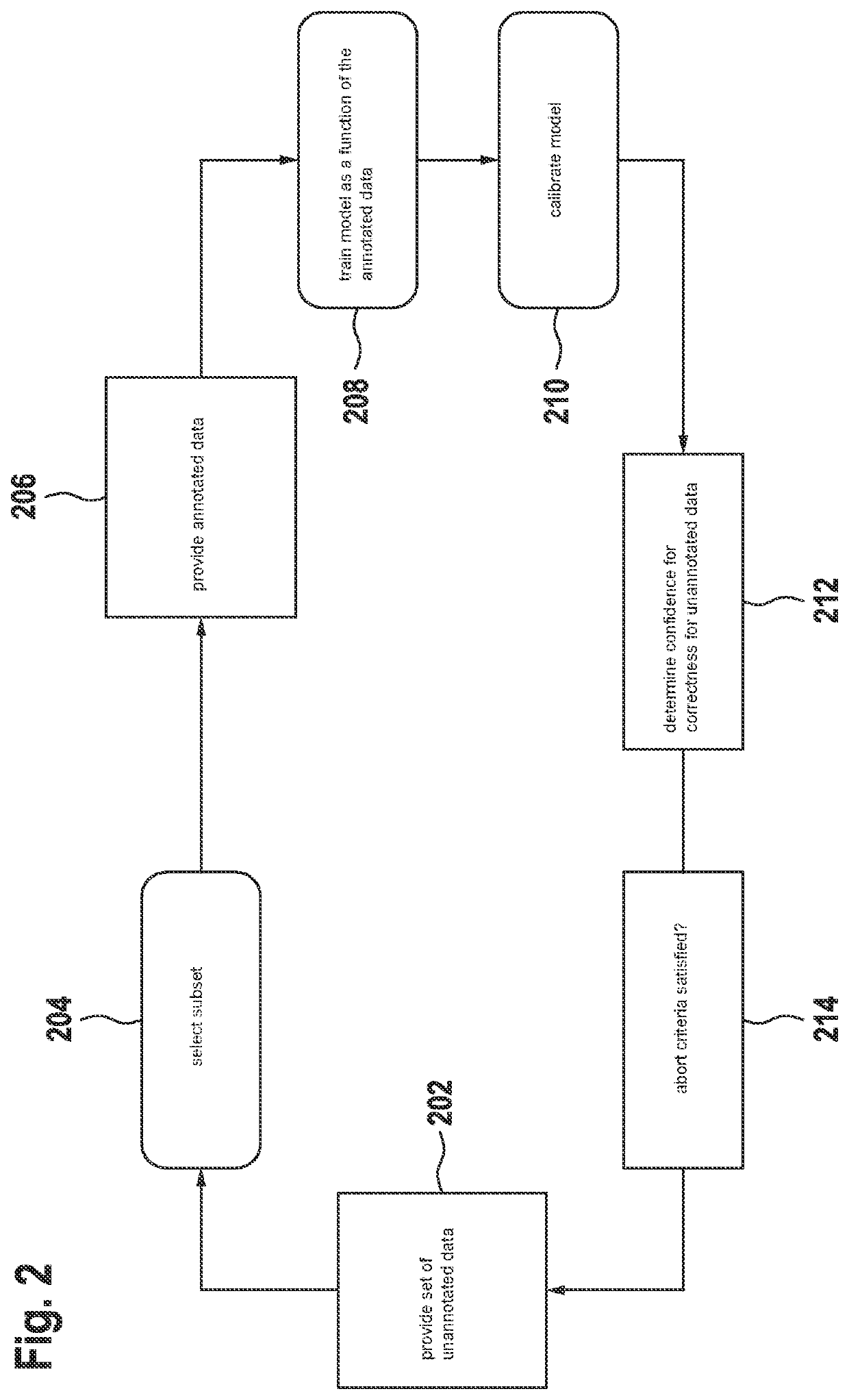 Device and computer-implemented method for data-efficient active machine learning