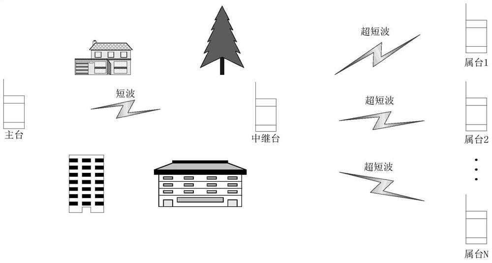 A short-wave/ultra-short-wave radio station long-distance relay communication system and method