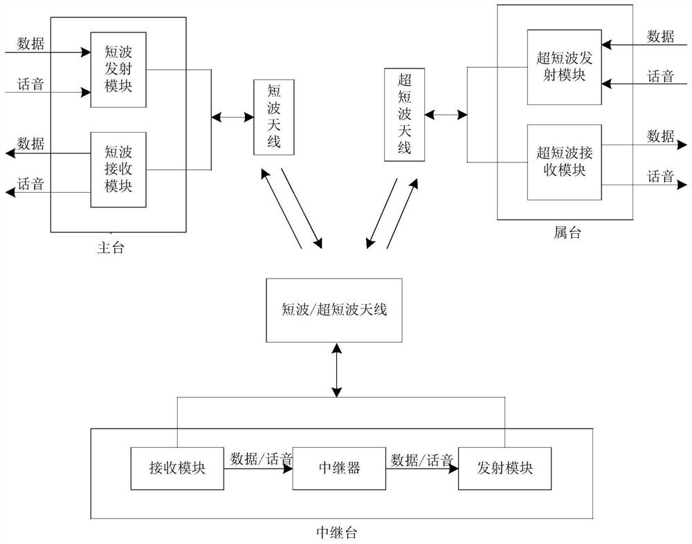 A short-wave/ultra-short-wave radio station long-distance relay communication system and method