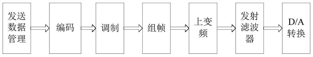 A short-wave/ultra-short-wave radio station long-distance relay communication system and method