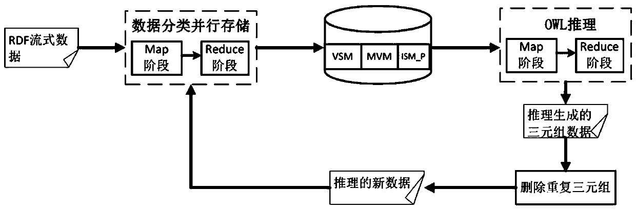 Streaming reasoning method combining a variable memory and a multivariable connector