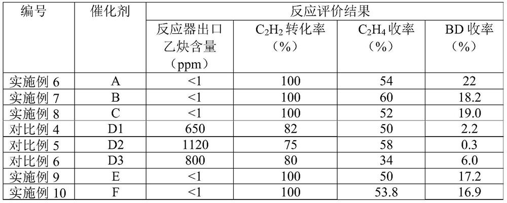 Selective hydrogenation catalyst and its application and hydrogenation process of carbon dioxide fraction in steam cracking to produce ethylene