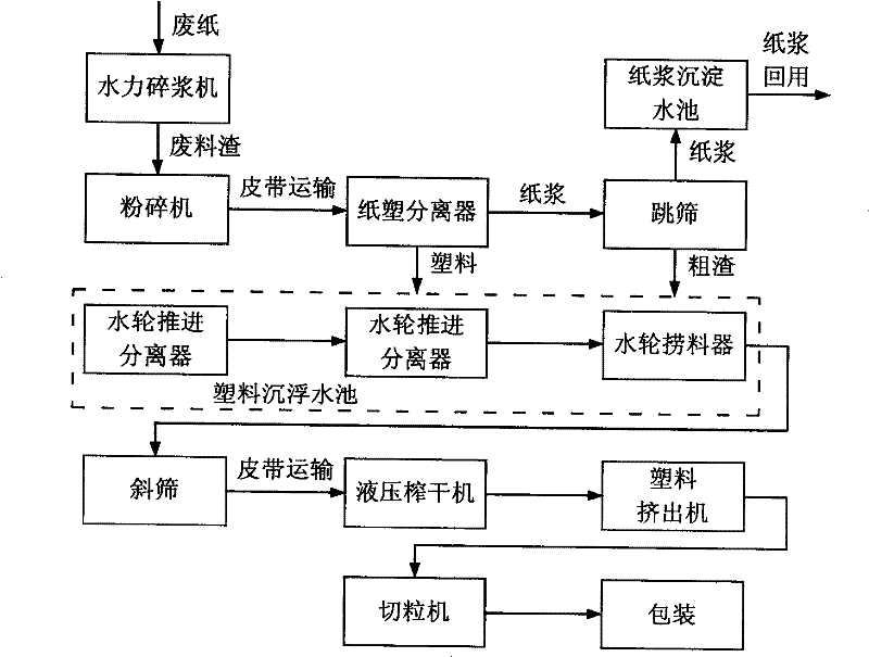 Production processing method and device for regenerating waste material slag in wastepaper papermaking