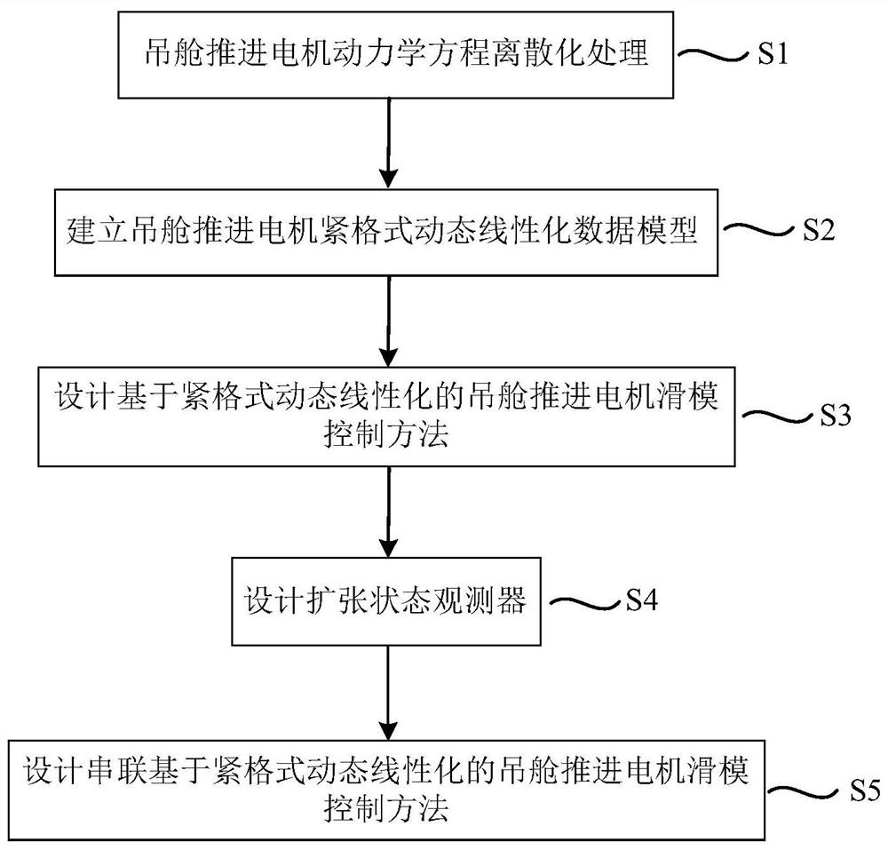 A sliding mode control method for podded propulsion motor based on compact dynamic linearization