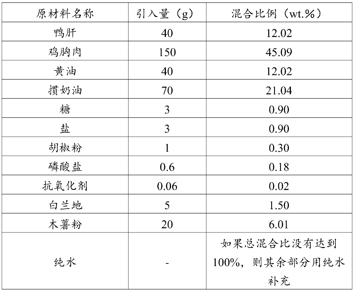 Spread-type processed food product using foie gras and chicken breast, composition thereof, and producing method thereof