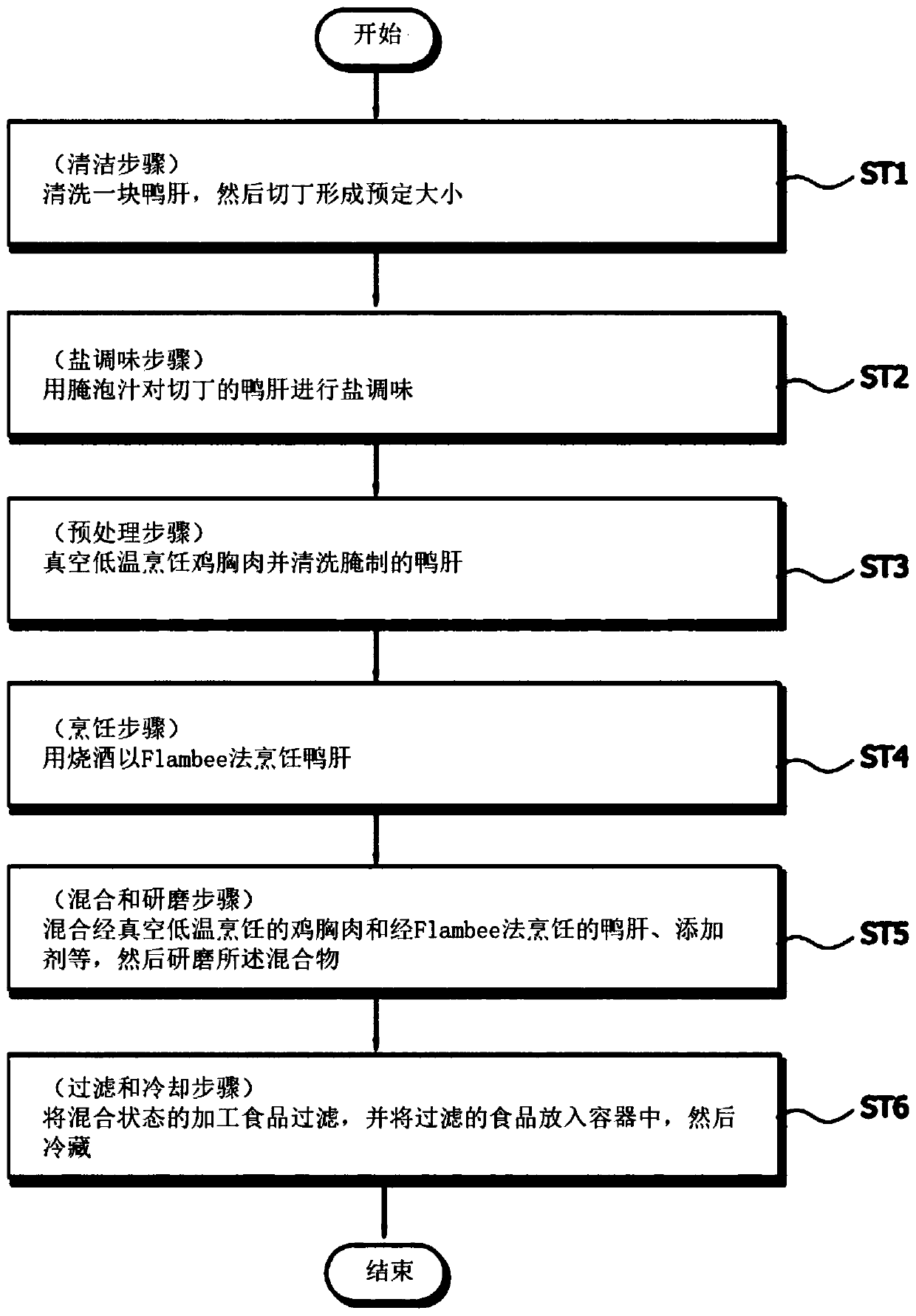 Spread-type processed food product using foie gras and chicken breast, composition thereof, and producing method thereof