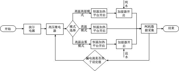 High-temperature, high-humidity and high-voltage reverse bias test system for high-voltage and high-power device and test method thereof