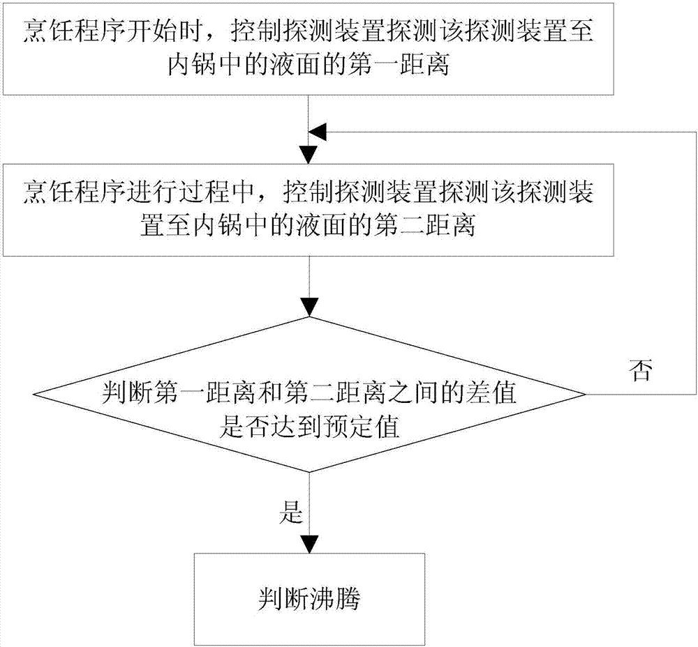 Cooking utensil and cooking control method used for cooking utensil