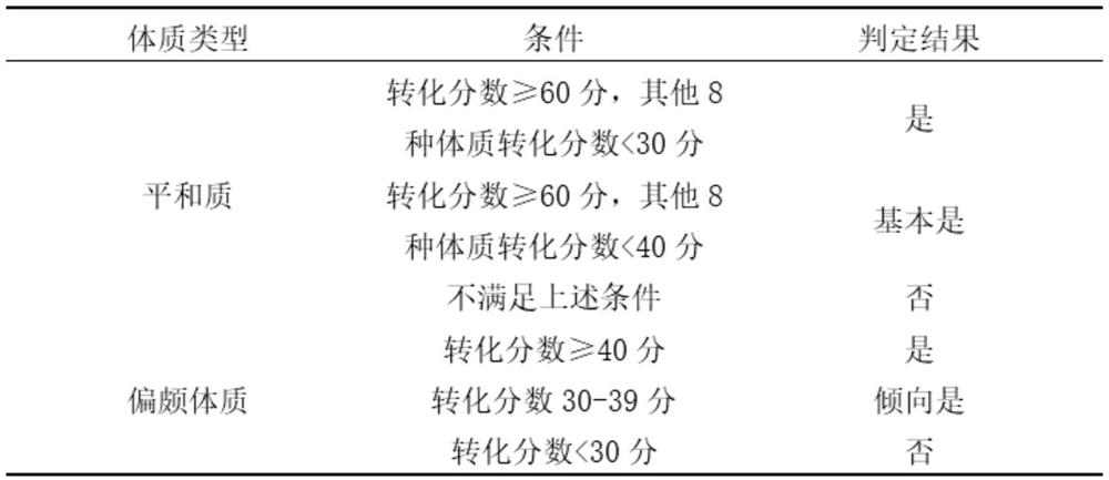 Application of pharmaceutical composition in preparation of medicine for preventing and/or treating thin endometrium or infertility