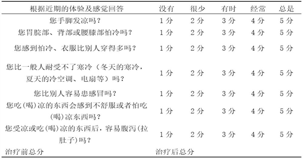 Application of pharmaceutical composition in preparation of medicine for preventing and/or treating thin endometrium or infertility