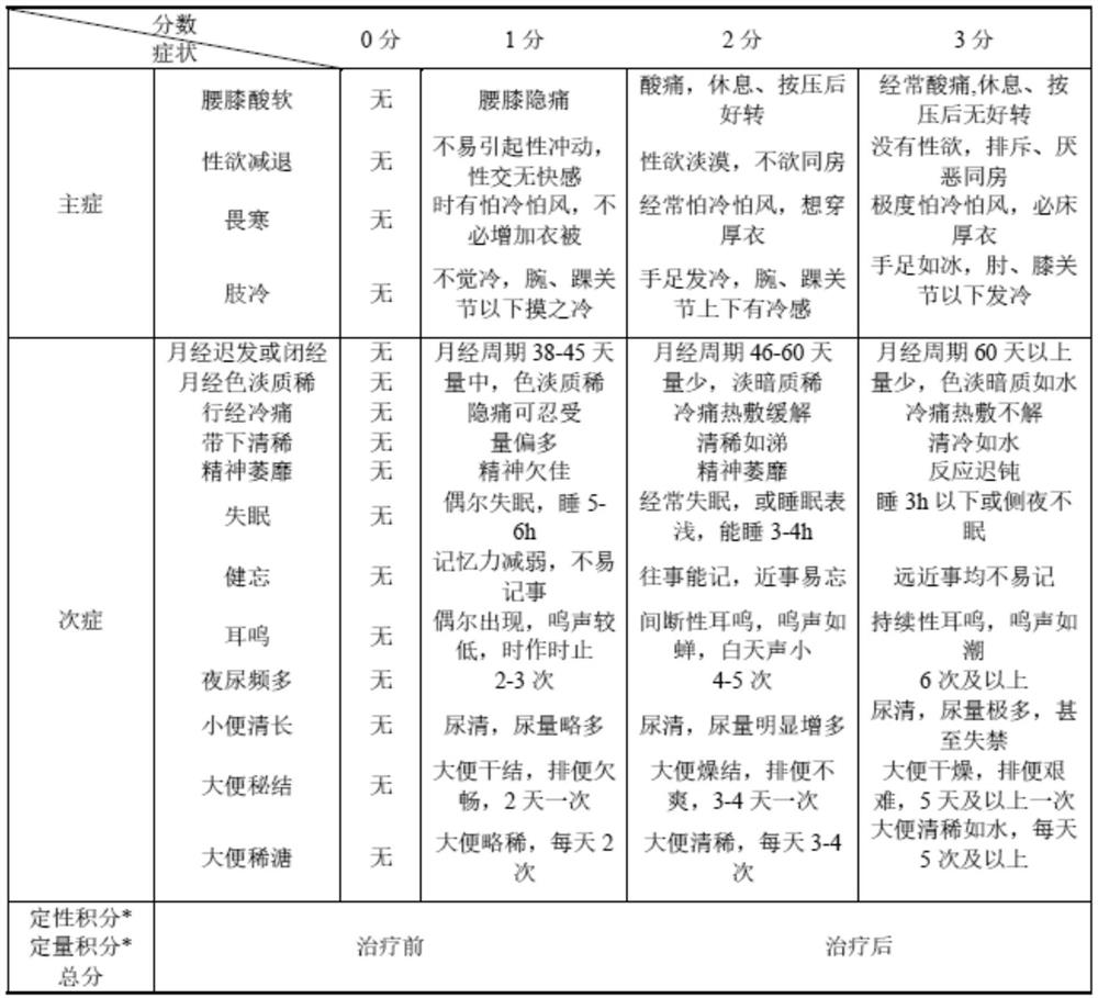 Application of pharmaceutical composition in preparation of medicine for preventing and/or treating thin endometrium or infertility