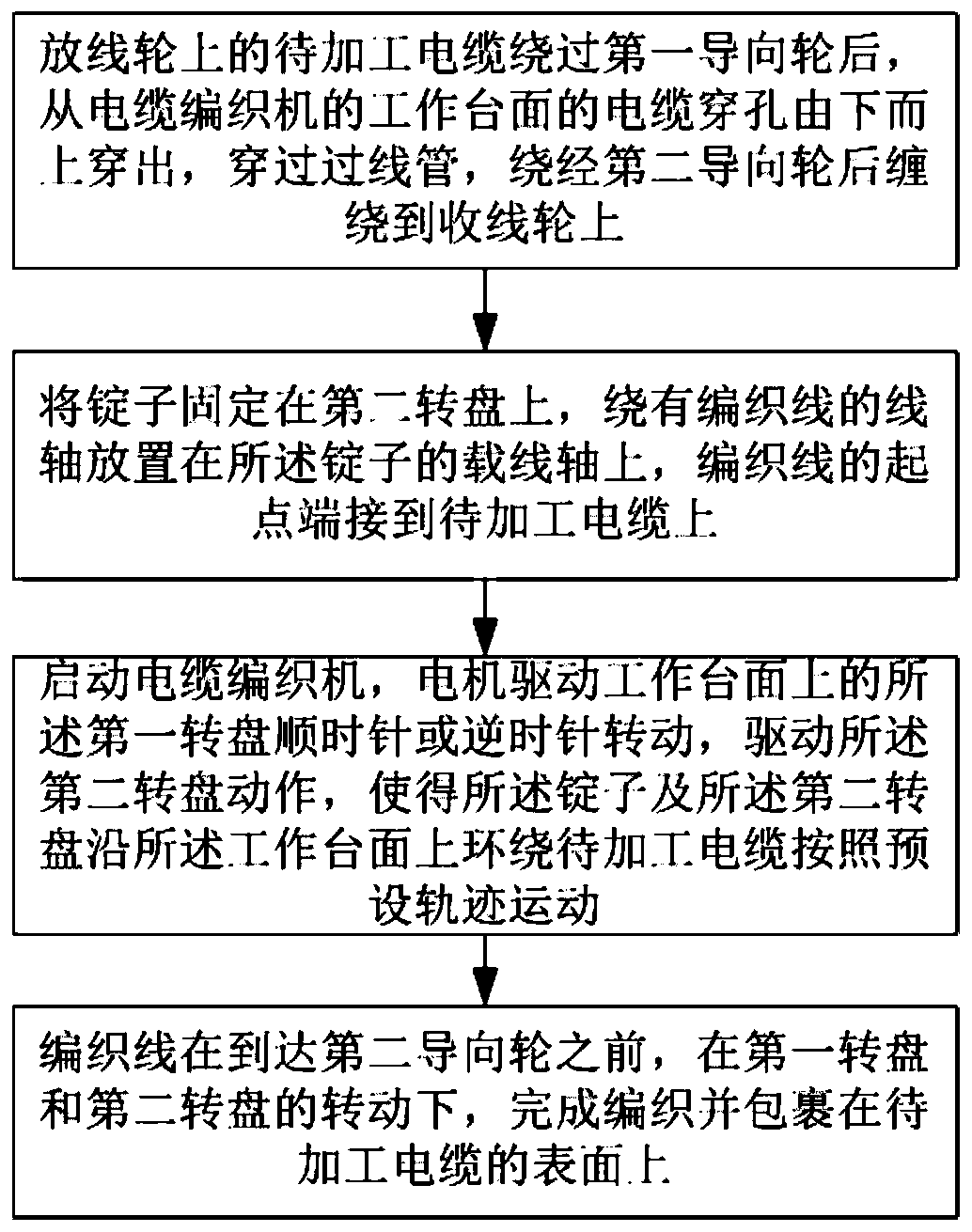 A kind of braiding method of cable braiding layer