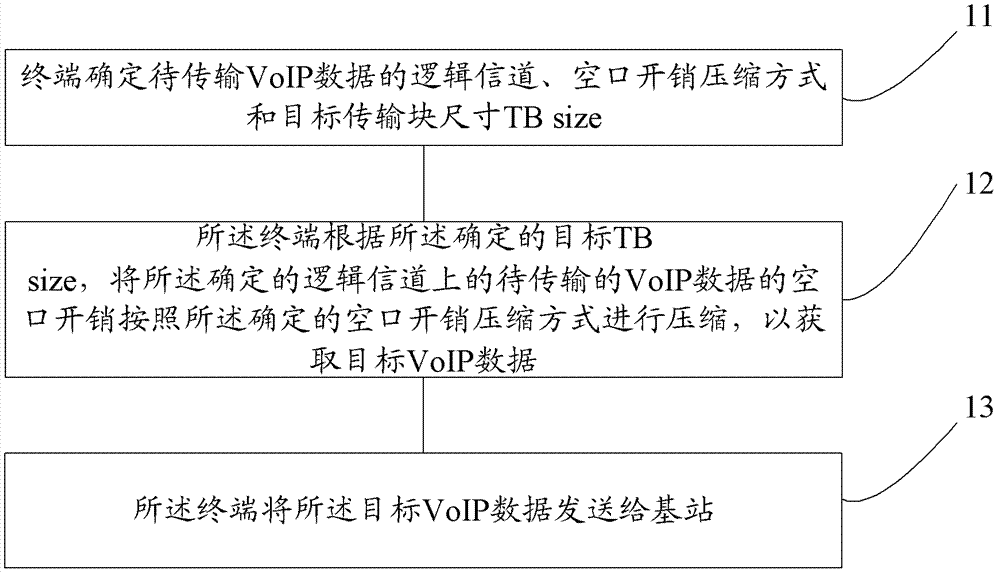 Method for enhancing up coverage of VoIP data, terminal and base station