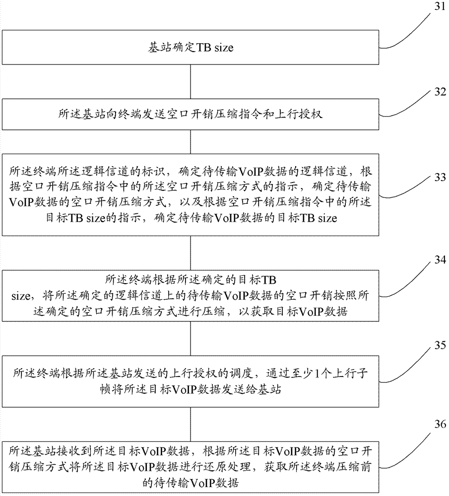 Method for enhancing up coverage of VoIP data, terminal and base station