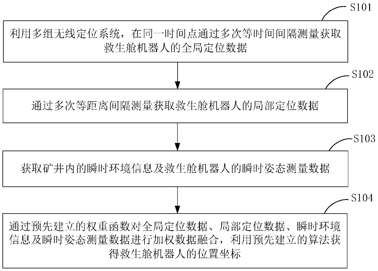 A positioning method and positioning system for a rescue cabin robot