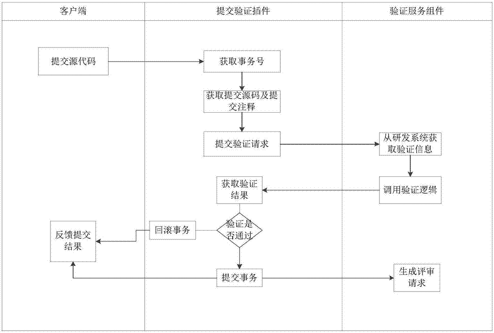 Continuously integrated code reviewing method and device