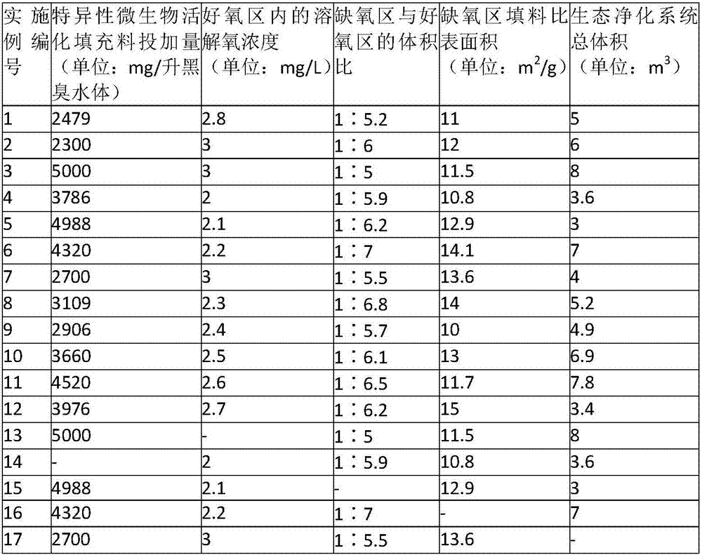 Specific microorganism activating filler for treating black and odorous water bodies