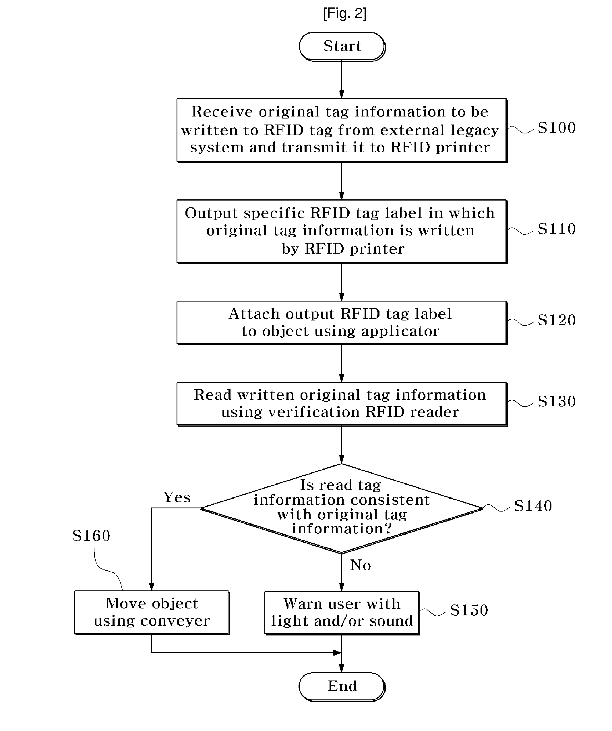 System for Automatically Attaching RFID Tag Label and Method Thereof