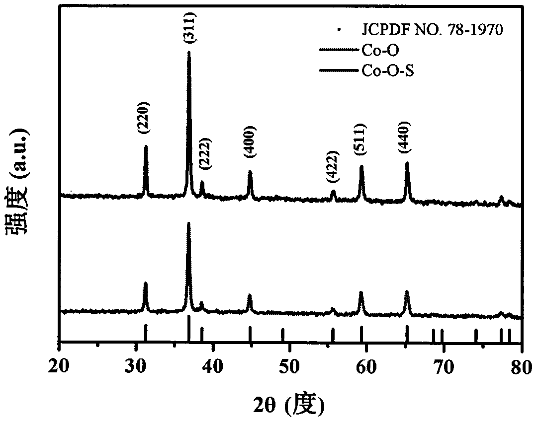 Preparation method and application of cobalt oxysulfide porous nanorod material