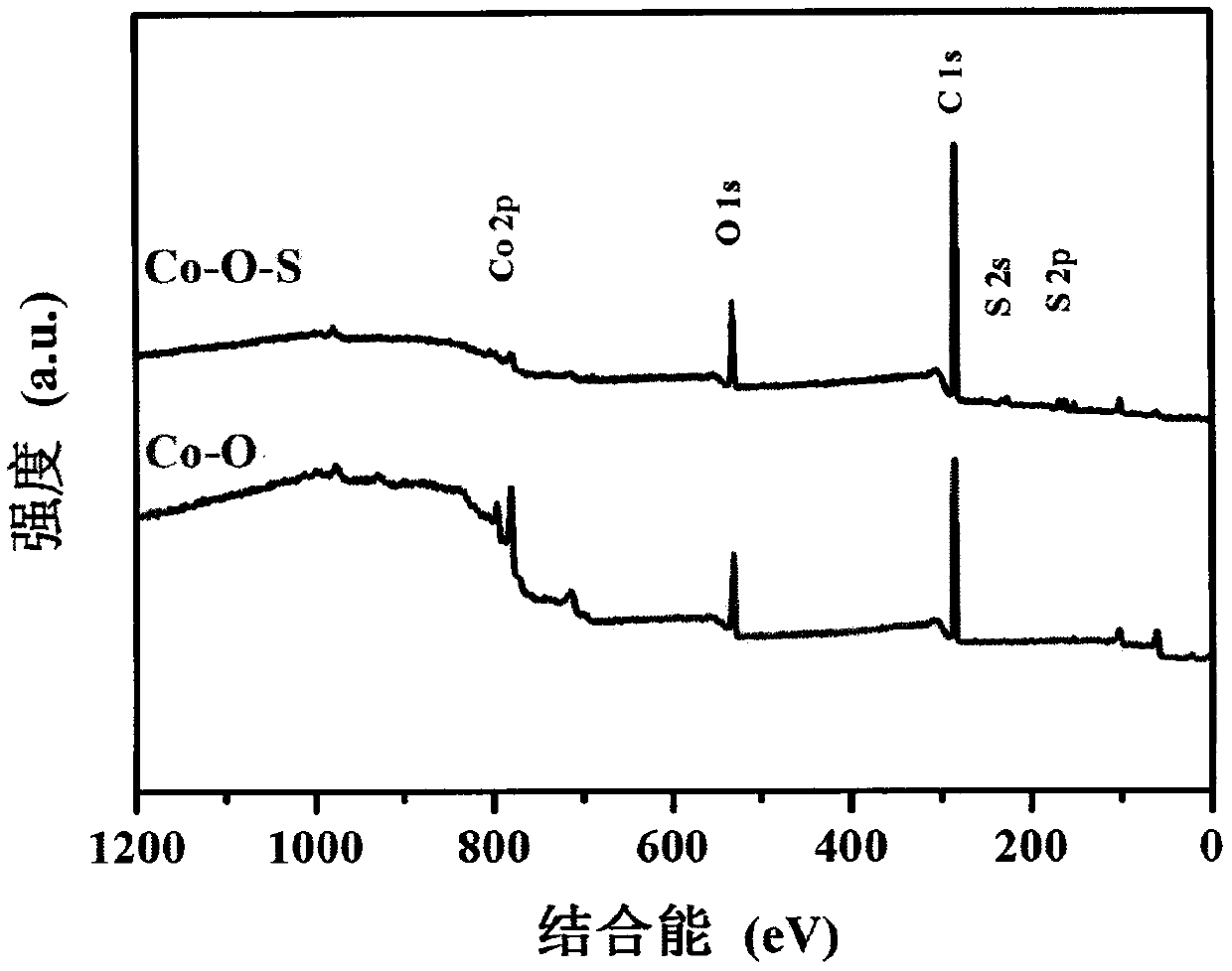 Preparation method and application of cobalt oxysulfide porous nanorod material