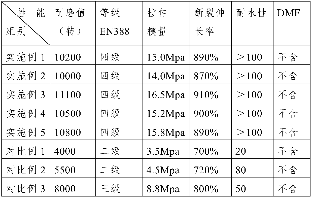 Waterborne polyurethane emulsion, preparation method and impregnated gloves