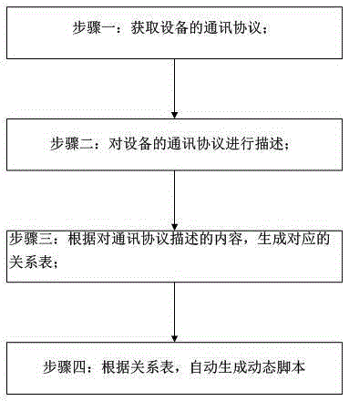 Dynamic script automatic-generating method