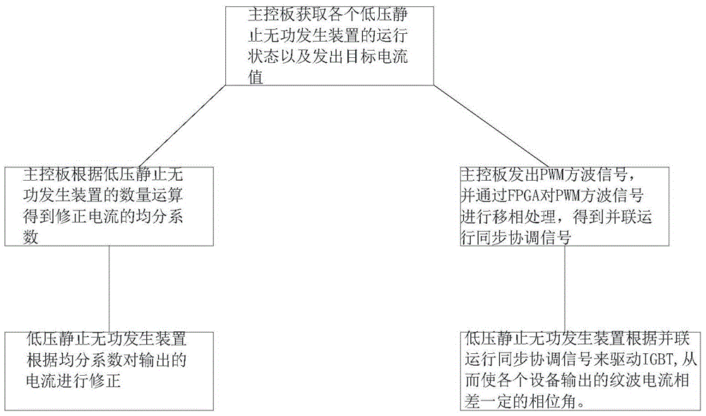 A parallel operation controller for static var generator and its control method