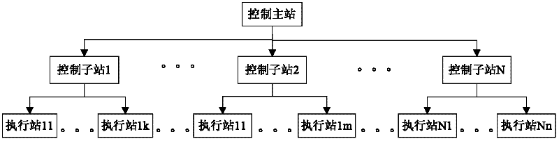 Safety and stability control system modeling method in power system dynamic simulation