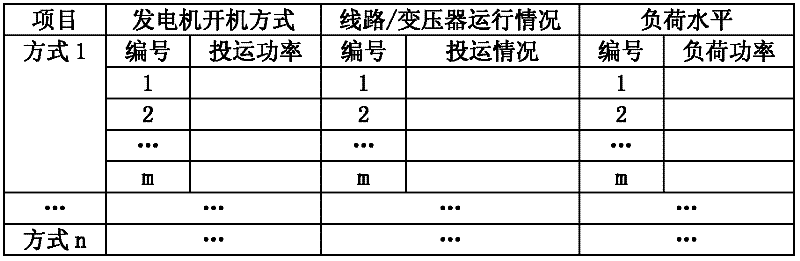 Safety and stability control system modeling method in power system dynamic simulation