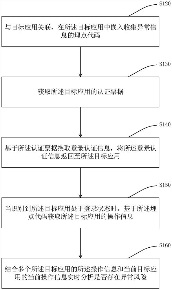 Method and system for judging abnormal risk based on operation information and electronic equipment