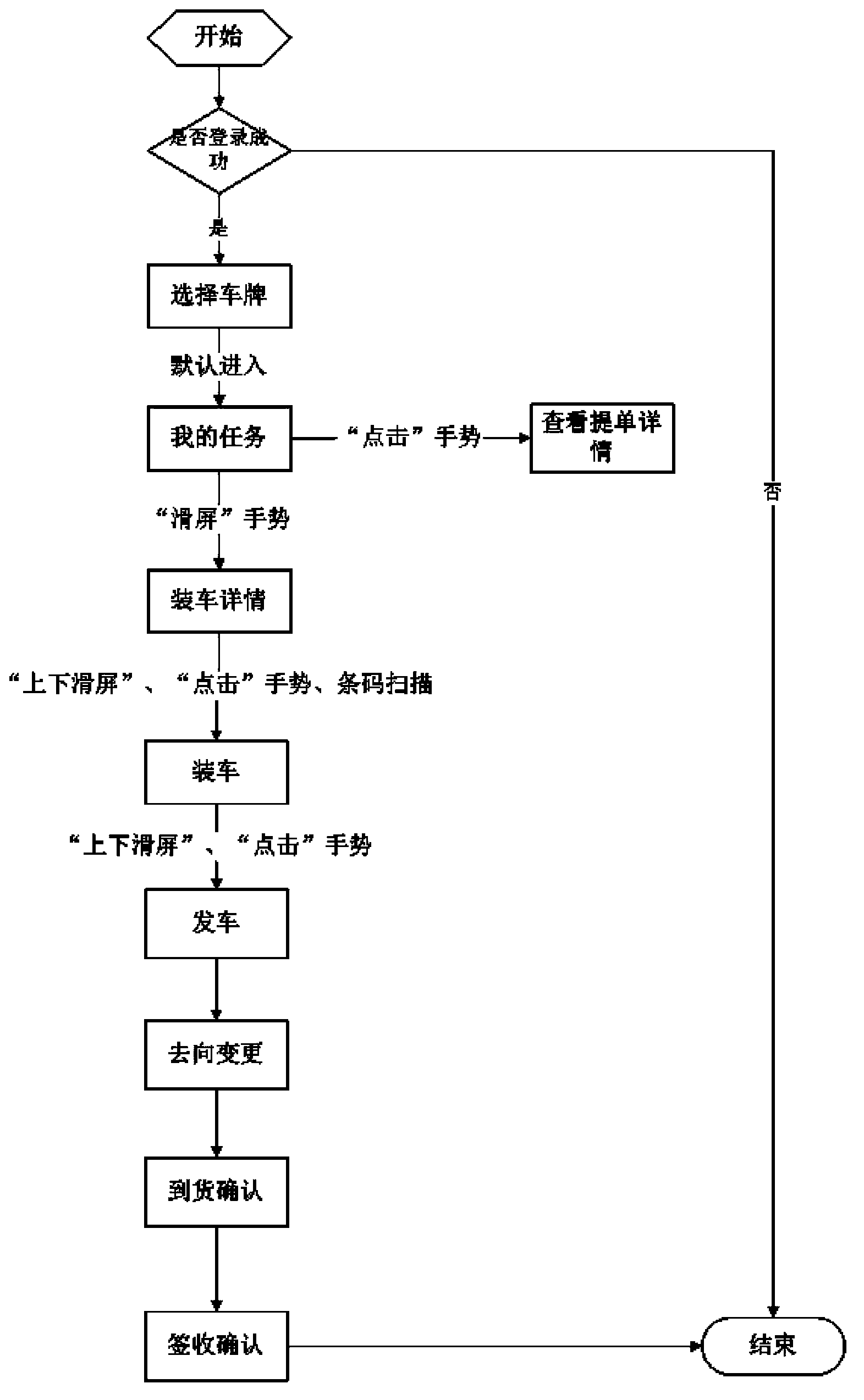 Automobile vehicle-mounted mobile terminal system based on ANDROID PAD