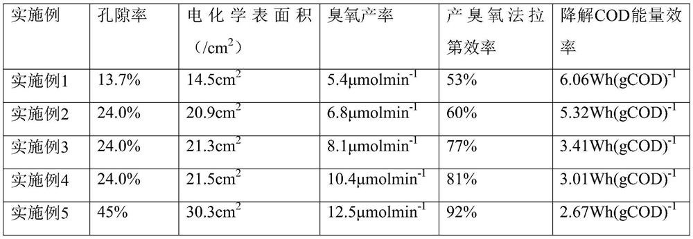 High ozone catalytic activity diamond electrode and preparation method and application thereof