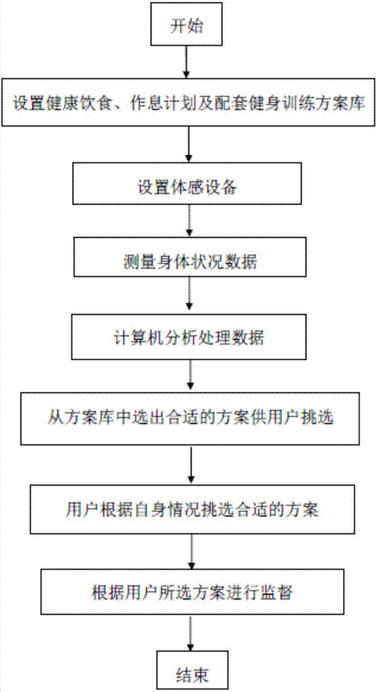 Method for acquiring health information for user by motion sensing clothes technology